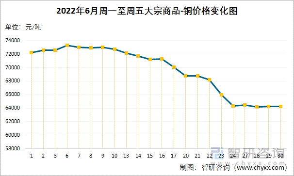 2022年6月周一至周五大宗商品-铜价格变化图