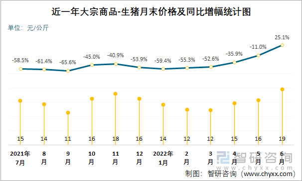 近一年大宗商品-生猪月末价格及同比增幅统计图