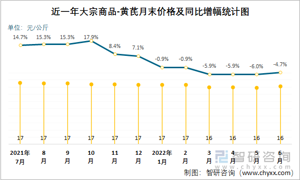 近一年大宗商品-黄芪月末价格及同比增幅统计图