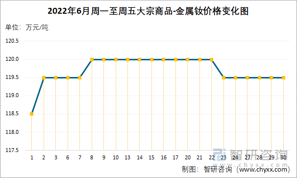 2022年6月周一至周五大宗商品-金属钕价格变化图