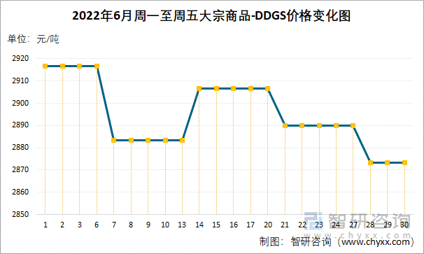 2022年6月周一至周五大宗商品-DDGS价格变化图