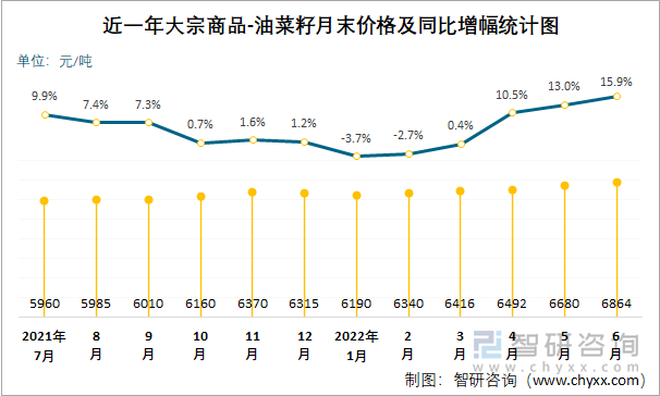 近一年大宗商品-油菜籽月末价格及同比增幅统计图