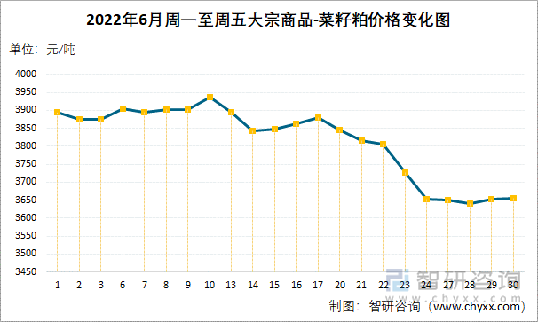 2022年6月周一至周五大宗商品-菜籽粕价格变化图