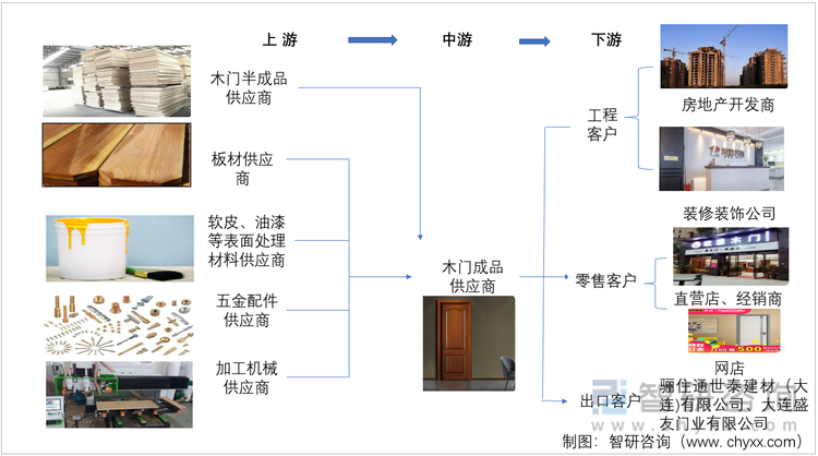 木门产业链