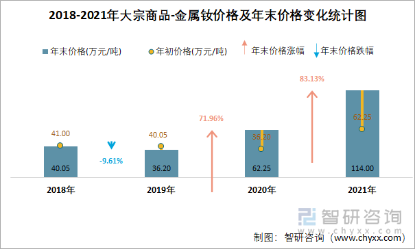 2018-2021年大宗商品-金属钕价格及年末价格变化统计图