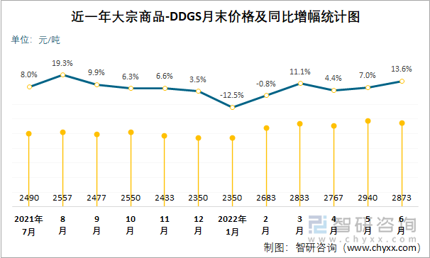 近一年大宗商品-DDGS月末价格及同比增幅统计图