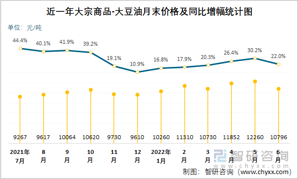 近一年大宗商品-大豆油月末价格及同比增幅统计图