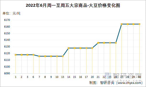 2022年6月周一至周五大宗商品-大豆价格变化图