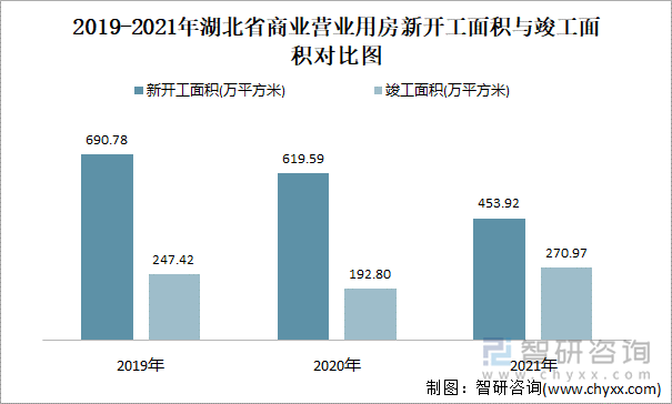 2019-2021年湖北省商业营业用房新开工面积与竣工面积对比图