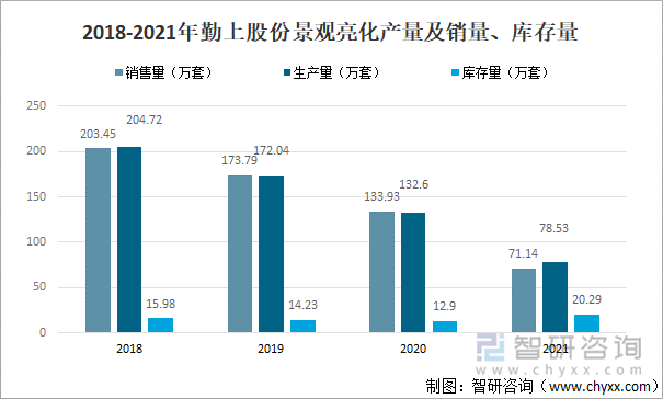 2018-2021年勤上股份景观亮化产量及销量、库存量