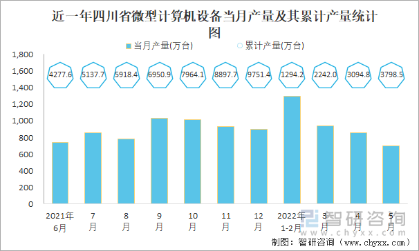 近一年四川省微型计算机设备当月产量及其累计产量统计图