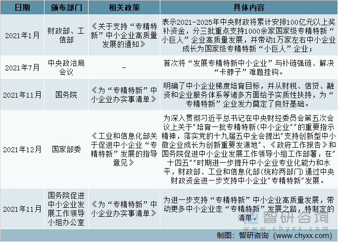 培育“专精特新”企业相关政策