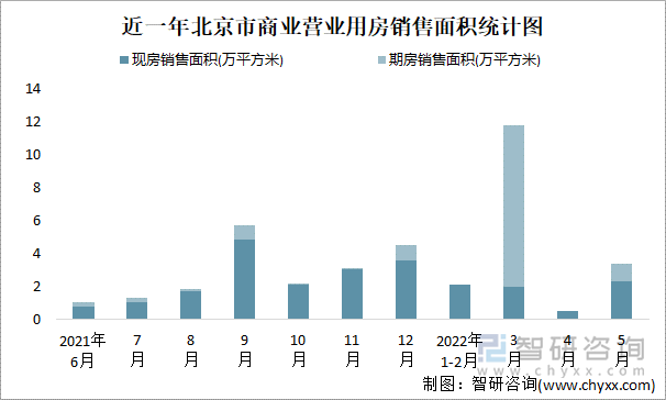 近一年北京市商业营业用房销售面积统计图