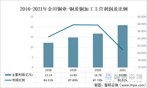 2016-2021年金田铜业-铜及铜加工主营利润及比例