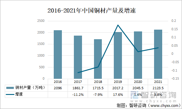 2016-2021年中国铜材产量及增速