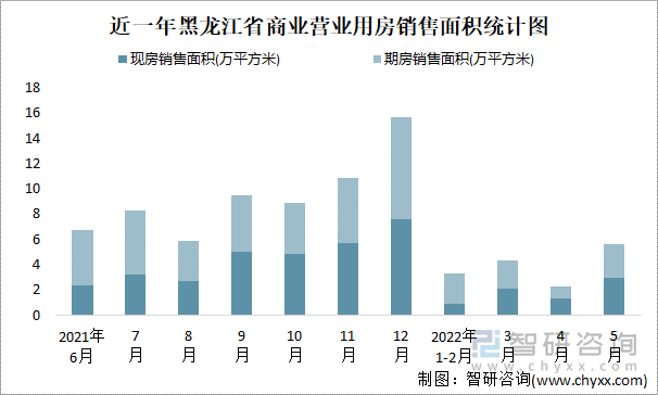 近一年黑龙江省商业营业用房销售面积统计图