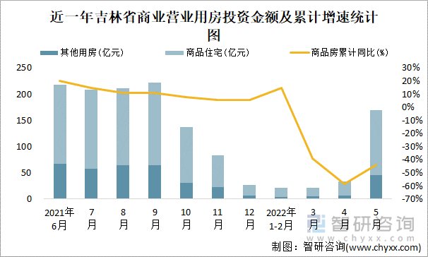 近一年吉林省商业营业用房投资金额及累计增速统计图