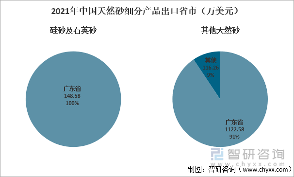 2021年中国天然砂细分产品出口省市