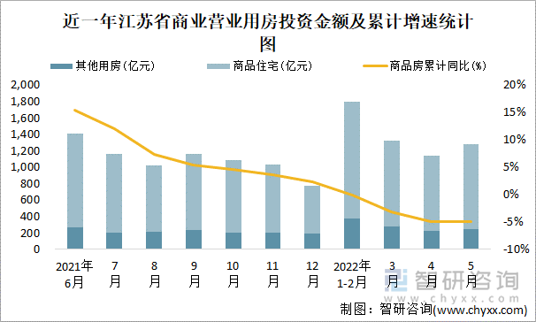 近一年江苏省商业营业用房投资金额及累计增速统计图