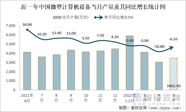 近一年中国微型计算机设备当月产量及其同比增长统计图