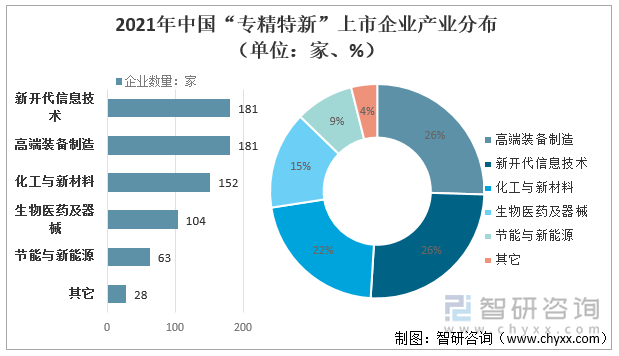 2021年中国“专精特新”上市企业产业分布（单位：家、%）