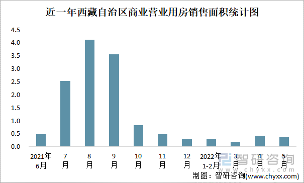 近一年西藏自治区商业营业用房销售面积统计图