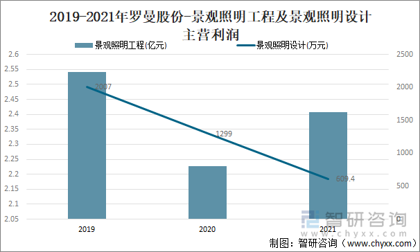 2019-2021年罗曼股份-景观照明工程及景观照明设计主营利润