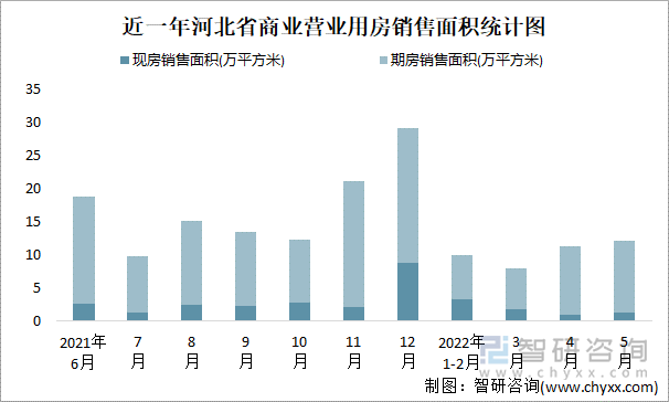 近一年河北省商业营业用房销售面积统计图