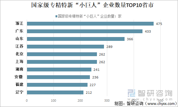 国家级专精特新“小巨人”企业数量TOP10省市