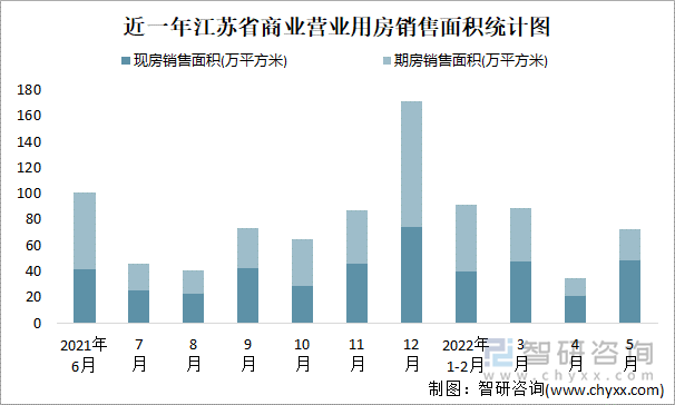 近一年江苏省商业营业用房销售面积统计图