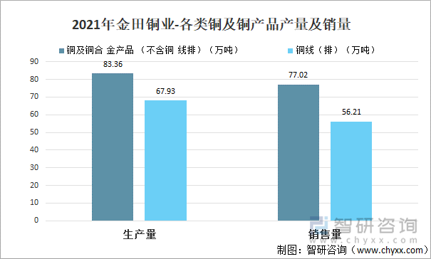 2021年金田铜业-各类铜及铜产品产量及销量