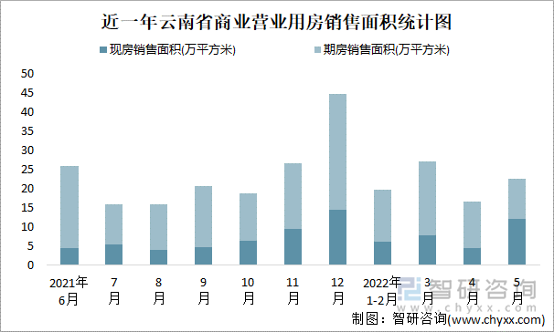 近一年云南省商业营业用房销售面积统计图