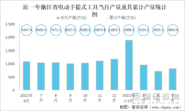 近一年浙江省电动手提式工具当月产量及其累计产量统计图