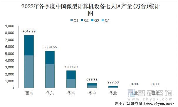 2022年各季度中国微型计算机设备七大区产量统计图