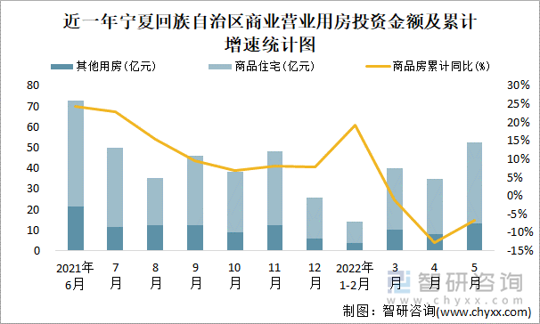 近一年宁夏回族自治区商业营业用房投资金额及累计增速统计图