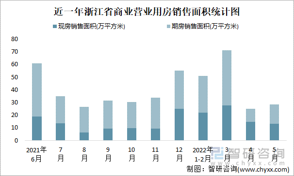 近一年浙江省商业营业用房销售面积统计图