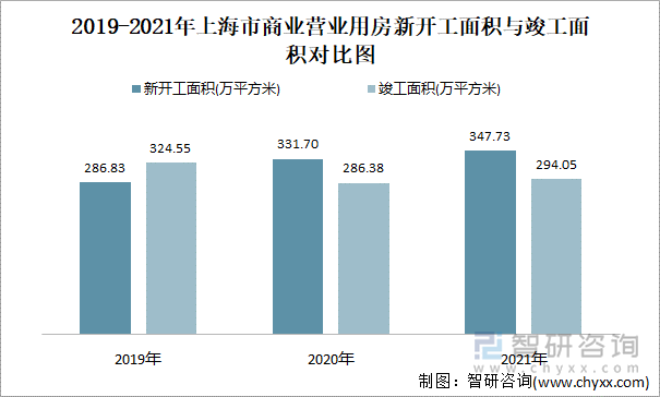 2019-2021年上海市商业营业用房新开工面积与竣工面积对比图