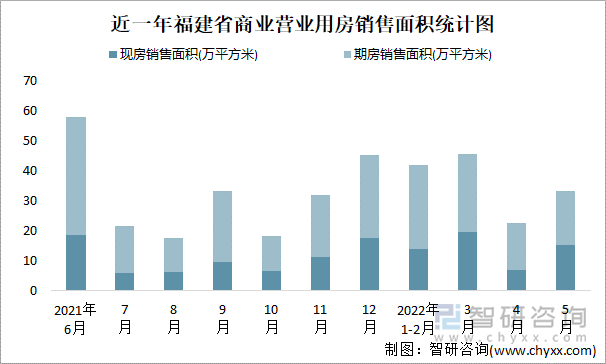 近一年福建省商业营业用房销售面积统计图