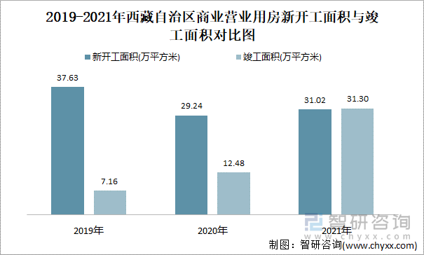 2019-2021年西藏自治区商业营业用房新开工面积与竣工面积对比图