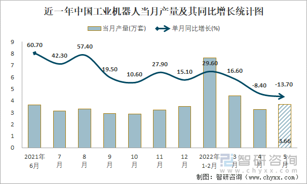 近一年中国工业机器人当月产量及其同比增长统计图