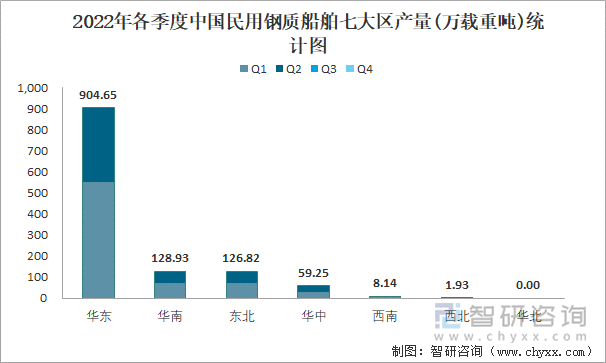 2022年各季度中国民用钢质船舶七大区产量统计图