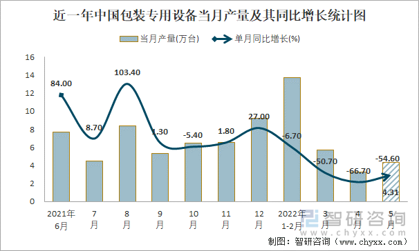 近一年中国包装专用设备当月产量及其同比增长统计图