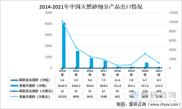 2014-2021年中国天然砂细分产品出口情况