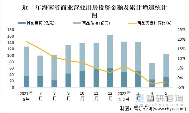 近一年海南省商业营业用房投资金额及累计增速统计图