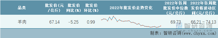 2022年第31周全国羊肉平均批发价统计表