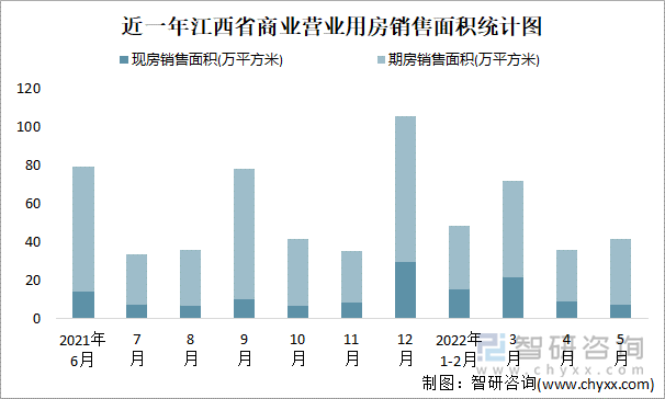 近一年江西省商业营业用房销售面积统计图