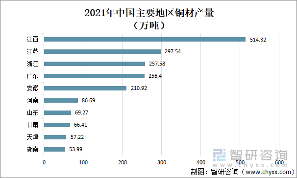 2021年中国主要地区铜材产量