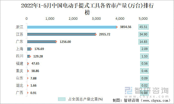 2022年1-5月中国电动手提式工具各省市产量排行榜