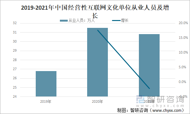 2019-2021年中国经营性互联网文化单位从业人员及增长