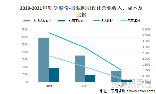 2019-2021年罗曼股份-景观照明设计营业收入、成本及比例